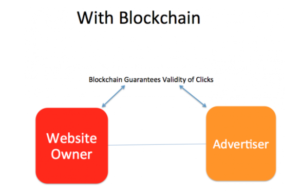 What is the effect of Block chain on SEO and Digital Marketing?